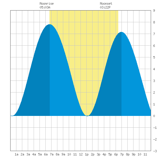 Whale Branch entrance tide chart for Thursday, March 7, 2024