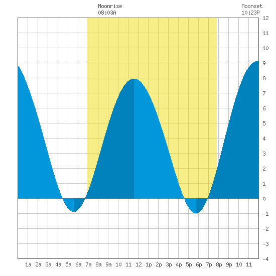 Whale Branch entrance tide chart for Wednesday, April 10, 2024