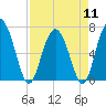 Whale Branch entrance tide chart for Thursday, April 11, 2024
