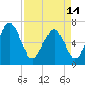 Whale Branch entrance tide chart for Sunday, April 14, 2024