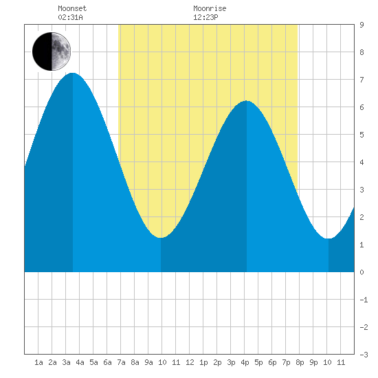 Whale Branch entrance tide chart for Monday, April 15, 2024