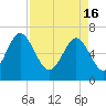 Whale Branch entrance tide chart for Tuesday, April 16, 2024
