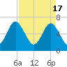 Whale Branch entrance tide chart for Wednesday, April 17, 2024