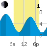 Whale Branch entrance tide chart for Monday, April 1, 2024