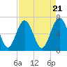 Whale Branch entrance tide chart for Sunday, April 21, 2024