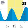 Whale Branch entrance tide chart for Tuesday, April 23, 2024