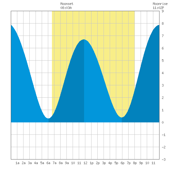 Whale Branch entrance tide chart for Friday, April 26, 2024