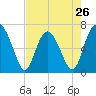 Whale Branch entrance tide chart for Friday, April 26, 2024