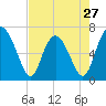 Whale Branch entrance tide chart for Saturday, April 27, 2024