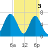 Whale Branch entrance tide chart for Wednesday, April 3, 2024