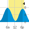 Whale Branch entrance tide chart for Thursday, April 4, 2024