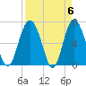 Whale Branch entrance tide chart for Saturday, April 6, 2024