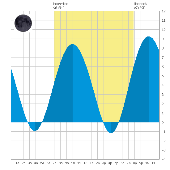 Whale Branch entrance tide chart for Monday, April 8, 2024