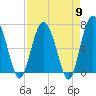 Whale Branch entrance tide chart for Tuesday, April 9, 2024