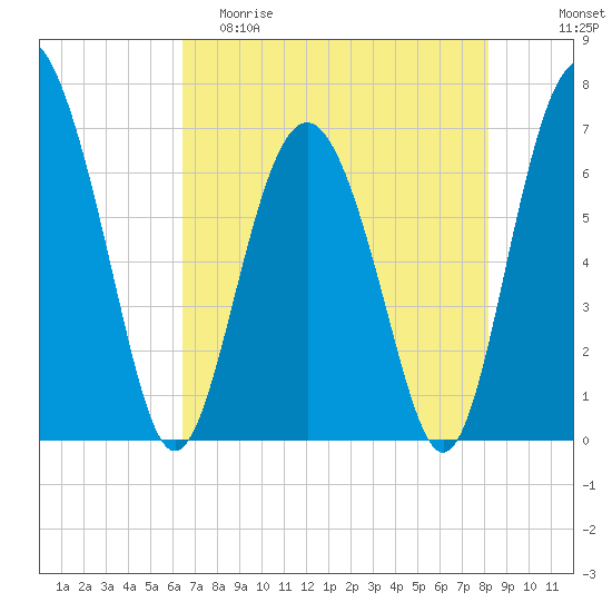 Whale Branch entrance tide chart for Friday, May 10, 2024