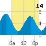 Whale Branch entrance tide chart for Tuesday, May 14, 2024
