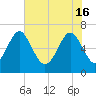 Whale Branch entrance tide chart for Thursday, May 16, 2024