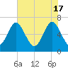 Whale Branch entrance tide chart for Friday, May 17, 2024