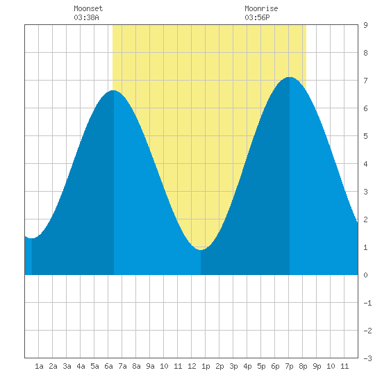 Whale Branch entrance tide chart for Saturday, May 18, 2024