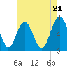 Whale Branch entrance tide chart for Tuesday, May 21, 2024