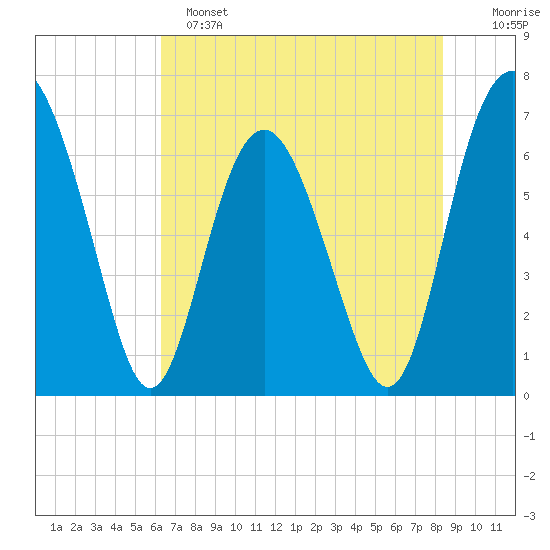 Whale Branch entrance tide chart for Saturday, May 25, 2024