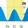 Whale Branch entrance tide chart for Sunday, May 26, 2024