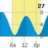 Whale Branch entrance tide chart for Monday, May 27, 2024