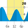 Whale Branch entrance tide chart for Tuesday, May 28, 2024