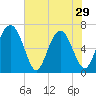 Whale Branch entrance tide chart for Wednesday, May 29, 2024