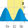Whale Branch entrance tide chart for Thursday, May 2, 2024