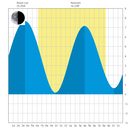 Whale Branch entrance tide chart for Thursday, May 30, 2024