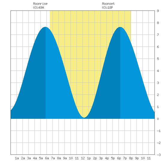 Whale Branch entrance tide chart for Friday, May 3, 2024