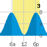 Whale Branch entrance tide chart for Friday, May 3, 2024