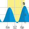 Whale Branch entrance tide chart for Sunday, May 5, 2024
