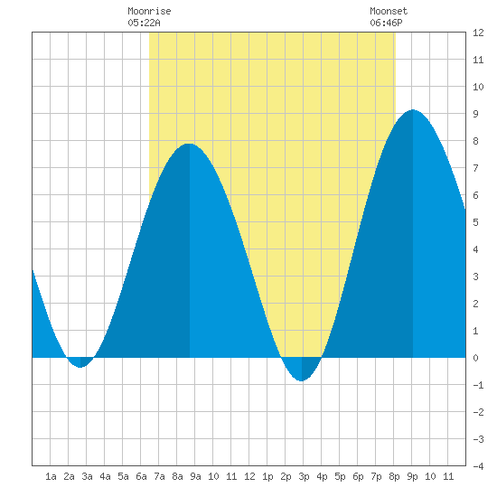 Whale Branch entrance tide chart for Monday, May 6, 2024