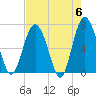 Whale Branch entrance tide chart for Monday, May 6, 2024