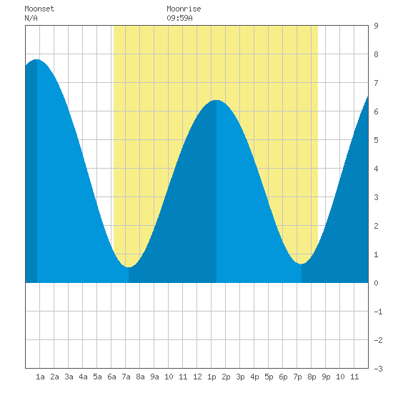 Whale Branch entrance tide chart for Monday, June 10, 2024