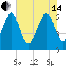 Whale Branch entrance tide chart for Friday, June 14, 2024