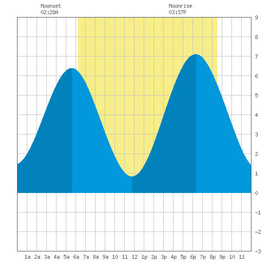 Whale Branch entrance tide chart for Sunday, June 16, 2024