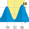 Whale Branch entrance tide chart for Sunday, June 16, 2024