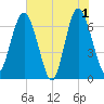 Whale Branch entrance tide chart for Saturday, June 1, 2024