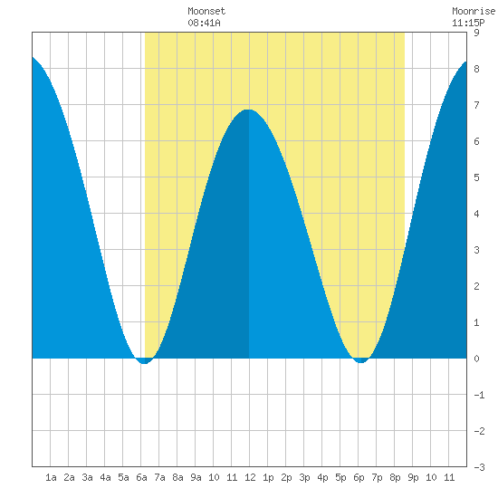 Whale Branch entrance tide chart for Monday, June 24, 2024