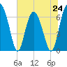 Whale Branch entrance tide chart for Monday, June 24, 2024