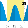 Whale Branch entrance tide chart for Tuesday, June 25, 2024