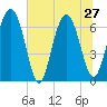 Whale Branch entrance tide chart for Thursday, June 27, 2024