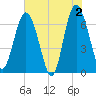 Whale Branch entrance tide chart for Sunday, June 2, 2024