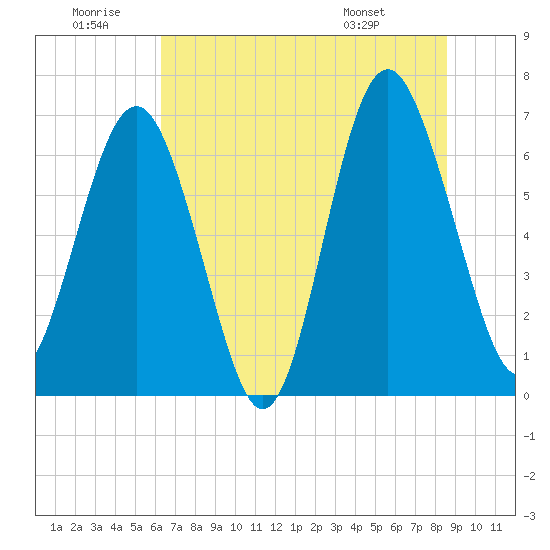 Whale Branch entrance tide chart for Sunday, June 30, 2024