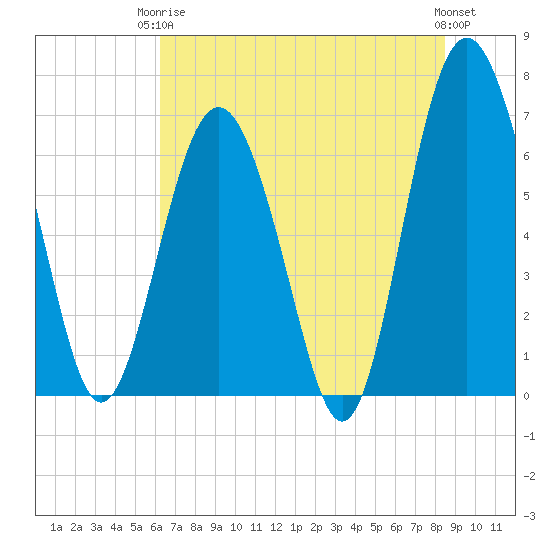 Whale Branch entrance tide chart for Wednesday, June 5, 2024
