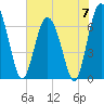 Whale Branch entrance tide chart for Friday, June 7, 2024