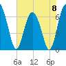 Whale Branch entrance tide chart for Saturday, June 8, 2024